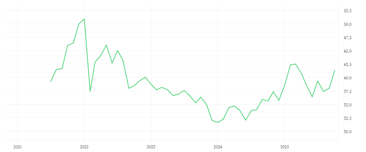 Chart zur Entwicklung der letzten fünf Jahre von EXELON CORP.