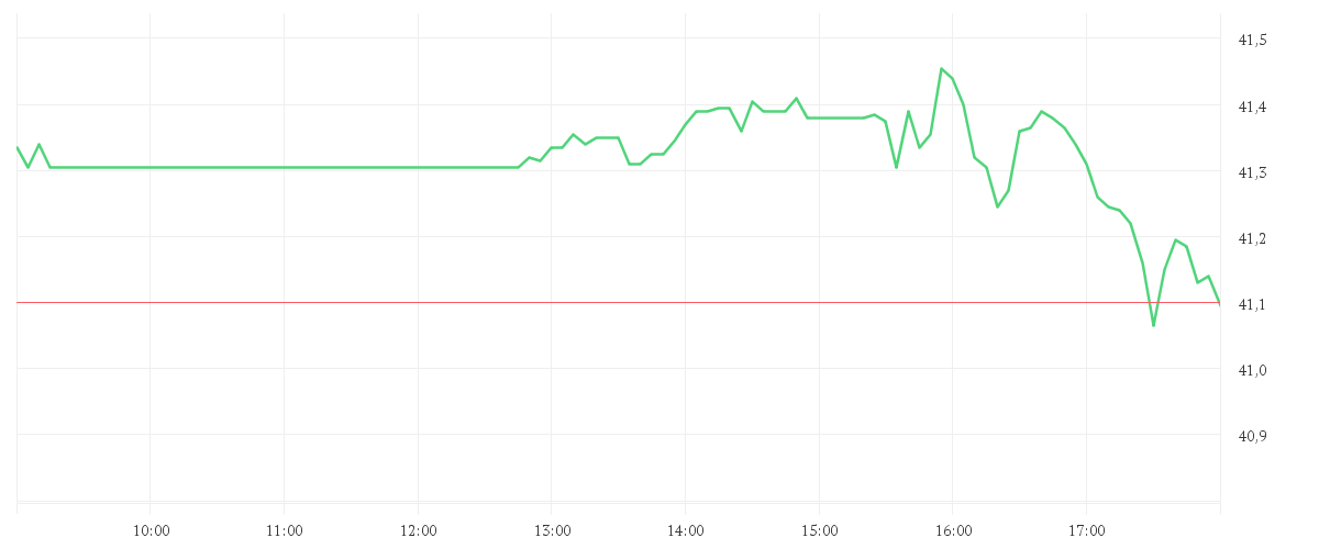Chart zur Tagesentwicklung von EXELON CORP.