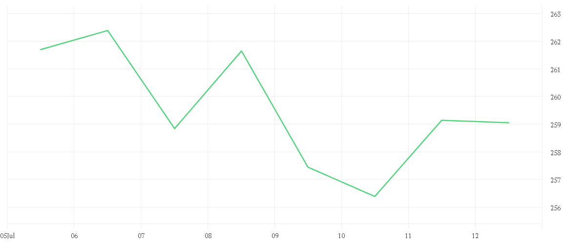 Chart zur Wochenentwicklung von UNITEDHEALTH GROUP DL-,01