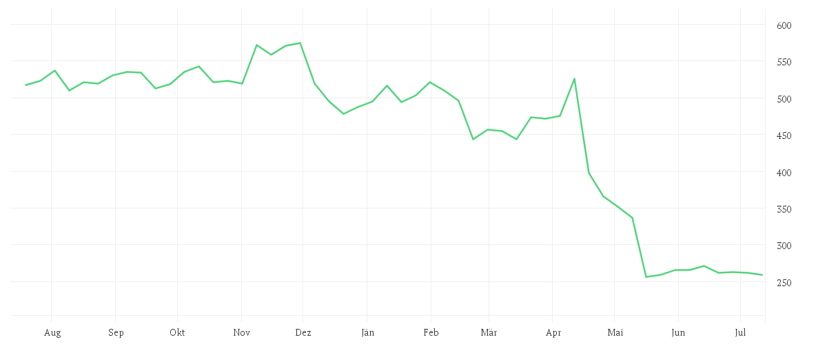 Chart zur Jahresentwicklung von UNITEDHEALTH GROUP DL-,01