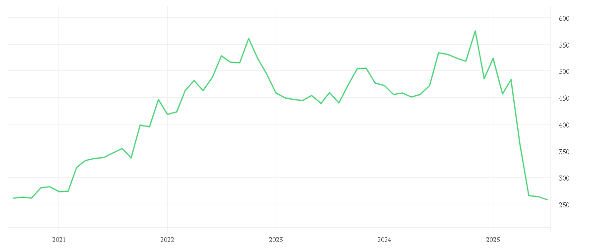 Chart zur Entwicklung der letzten fünf Jahre von UNITEDHEALTH GROUP DL-,01