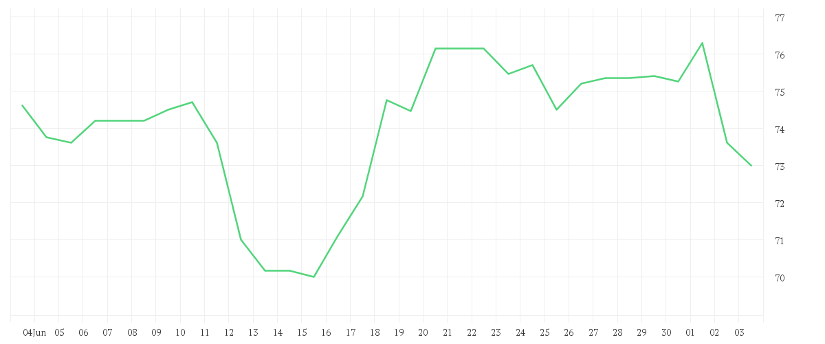 Chart zur Monatsentwicklung von LEG IMMOBILIEN SE NA O.N.
