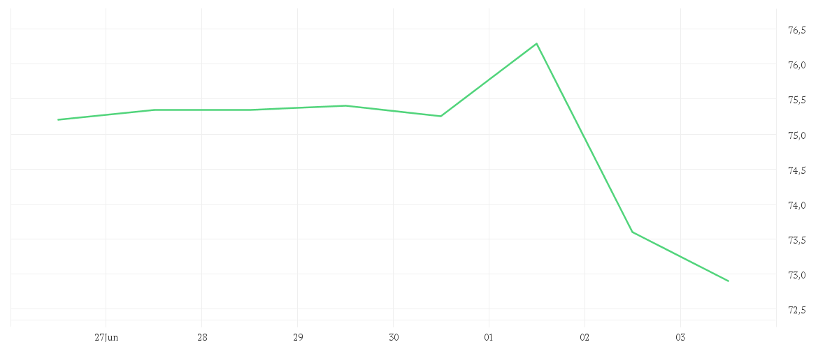 Chart zur Wochenentwicklung von LEG IMMOBILIEN SE NA O.N.