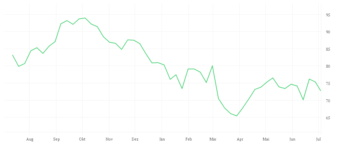 Chart zur Jahresentwicklung von LEG IMMOBILIEN SE NA O.N.
