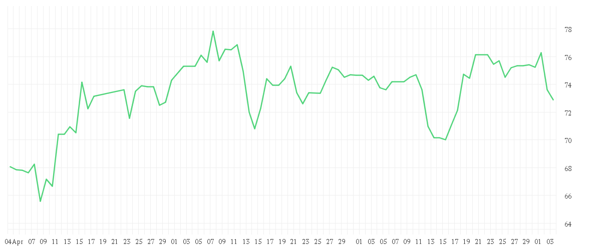 Chart zur Entwicklung der letzten drei Monate von LEG IMMOBILIEN SE NA O.N.