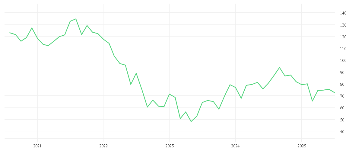 Chart zur Entwicklung der letzten fünf Jahre von LEG IMMOBILIEN SE NA O.N.