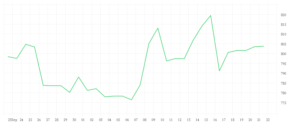 Chart zur Monatsentwicklung von COSTCO WHOLESALE  DL-,005