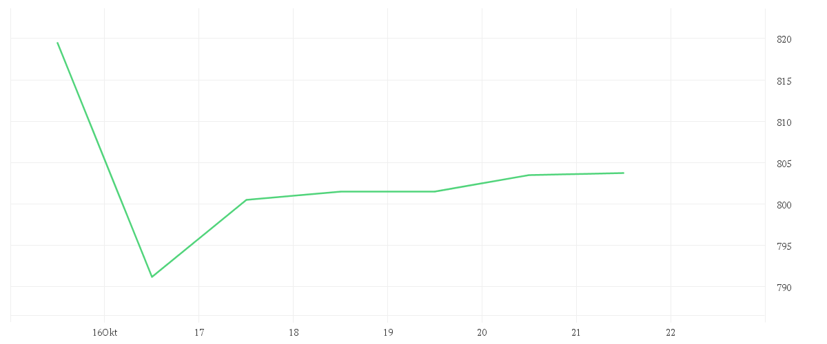 Chart zur Wochenentwicklung von COSTCO WHOLESALE  DL-,005