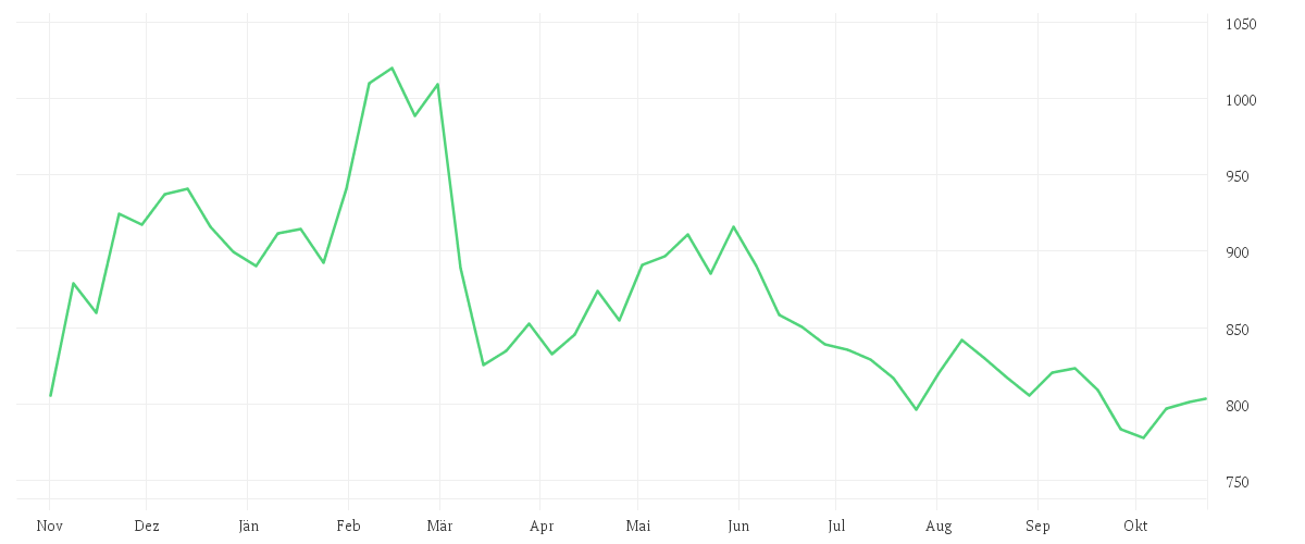 Chart zur Jahresentwicklung von COSTCO WHOLESALE  DL-,005