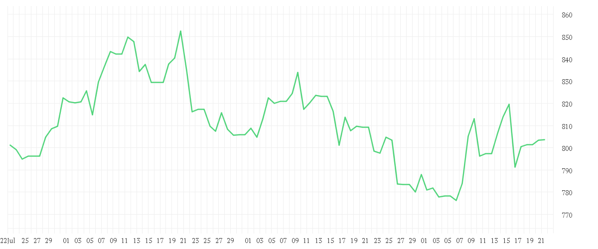 Chart zur Entwicklung der letzten drei Monate von COSTCO WHOLESALE  DL-,005