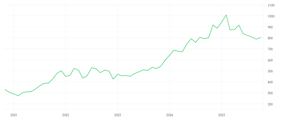 Chart zur Entwicklung der letzten fünf Jahre von COSTCO WHOLESALE  DL-,005