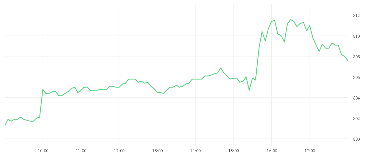 Chart zur Tagesentwicklung von COSTCO WHOLESALE  DL-,005