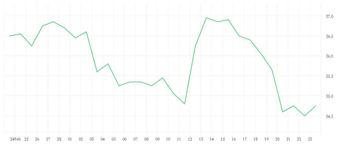 Chart zur Monatsentwicklung von RTL GROUP