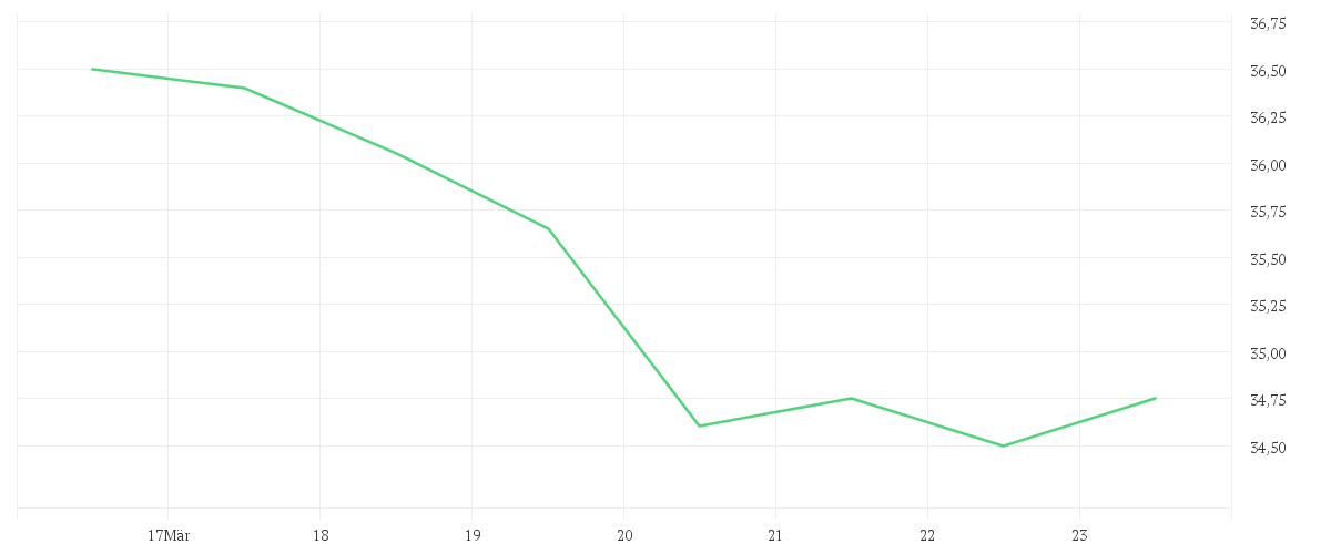 Chart zur Wochenentwicklung von RTL GROUP