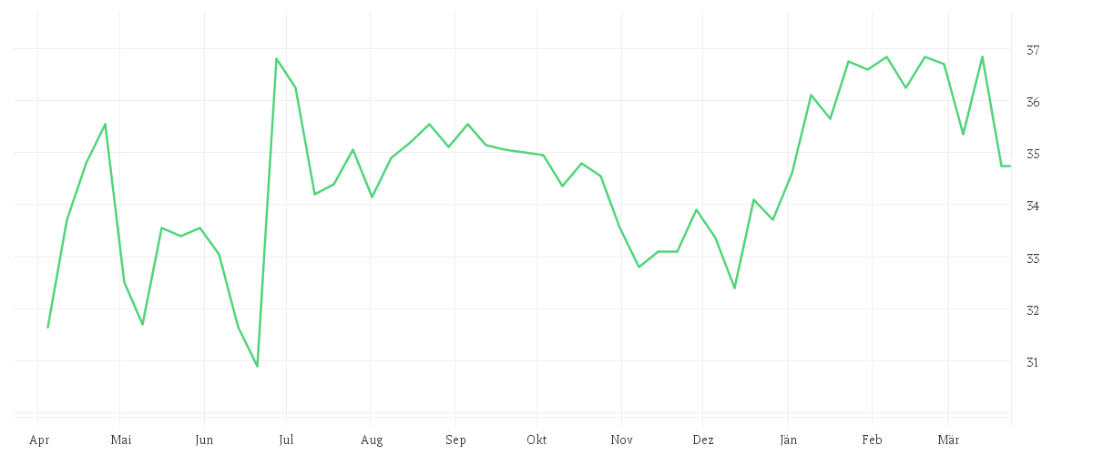 Chart zur Jahresentwicklung von RTL GROUP