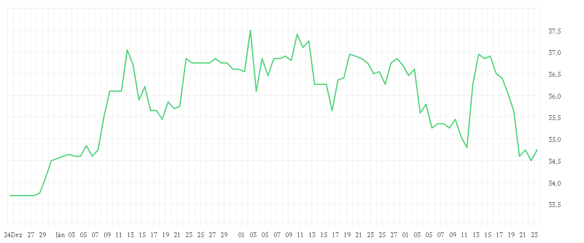Chart zur Entwicklung der letzten drei Monate von RTL GROUP