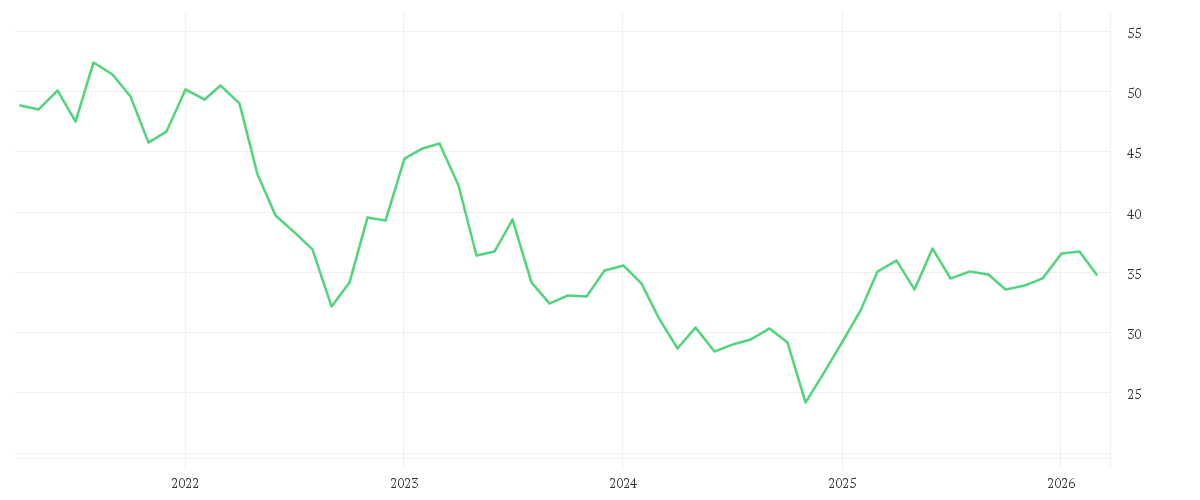 Chart zur Entwicklung der letzten fünf Jahre von RTL GROUP