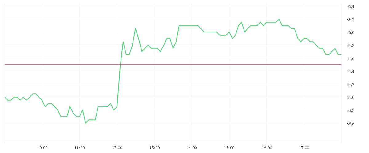 Chart zur Tagesentwicklung von RTL GROUP