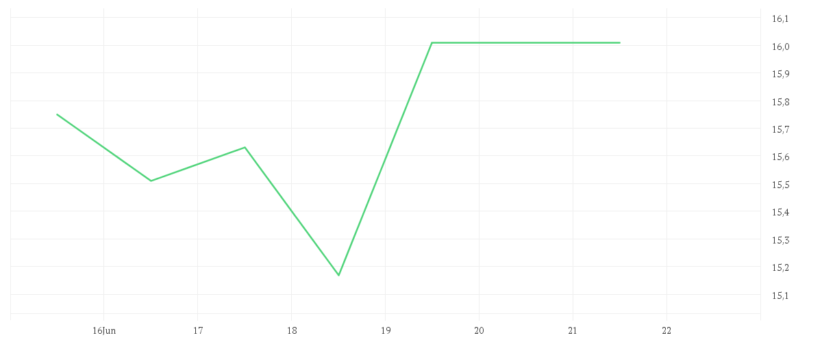 Chart zur Wochenentwicklung von EVONIK INDUSTRIES NA O.N.