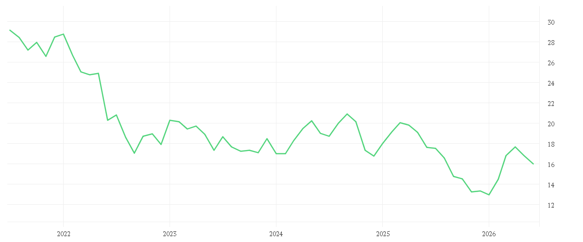 Chart zur Entwicklung der letzten fünf Jahre von EVONIK INDUSTRIES NA O.N.