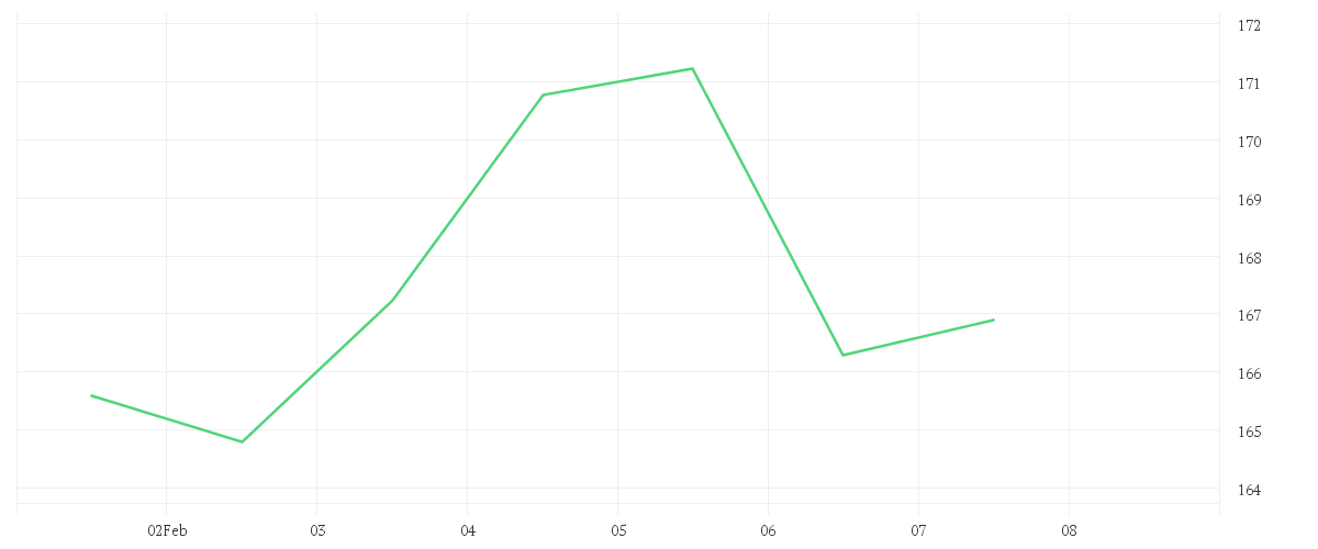 Chart zur Wochenentwicklung von T-MOBILE US INC.DL,-00001