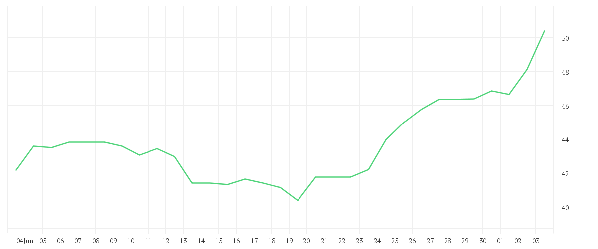Chart zur Monatsentwicklung von KION GROUP AG