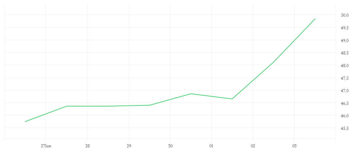 Chart zur Wochenentwicklung von KION GROUP AG