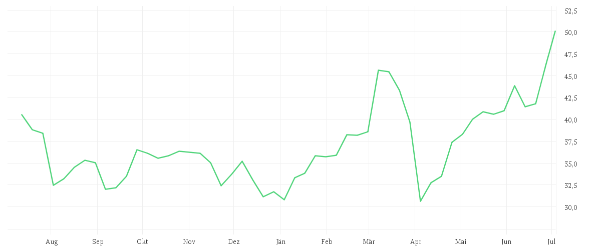 Chart zur Jahresentwicklung von KION GROUP AG