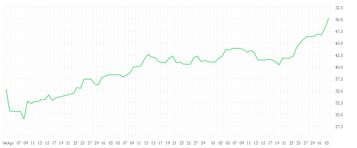 Chart zur Entwicklung der letzten drei Monate von KION GROUP AG