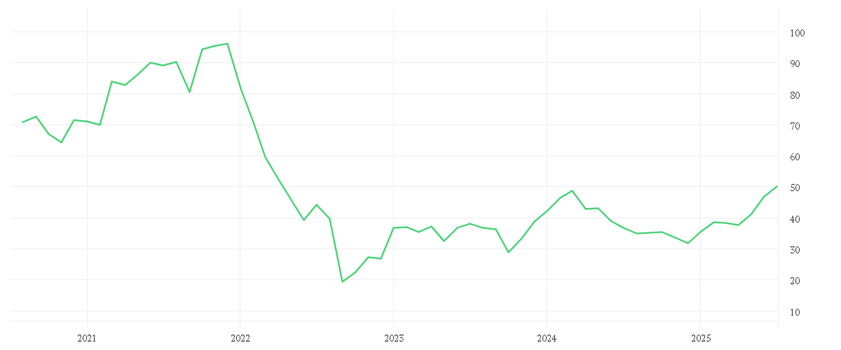 Chart zur Entwicklung der letzten fünf Jahre von KION GROUP AG