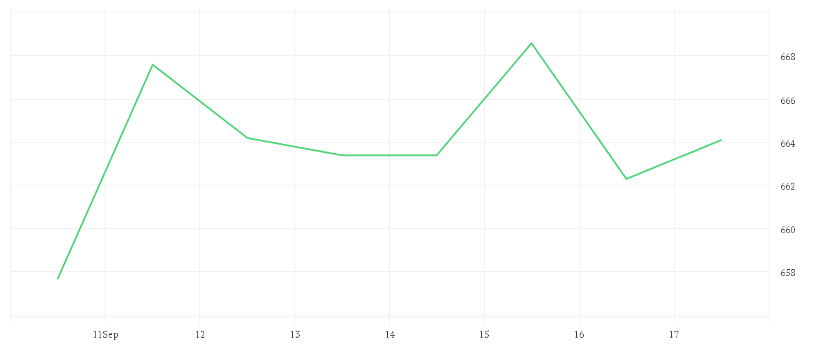 Chart zur Wochenentwicklung von GOLDMAN SACHS GRP INC.