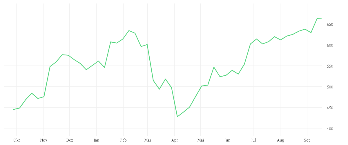 Chart zur Jahresentwicklung von GOLDMAN SACHS GRP INC.