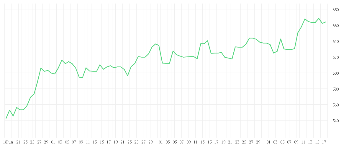 Chart zur Entwicklung der letzten drei Monate von GOLDMAN SACHS GRP INC.