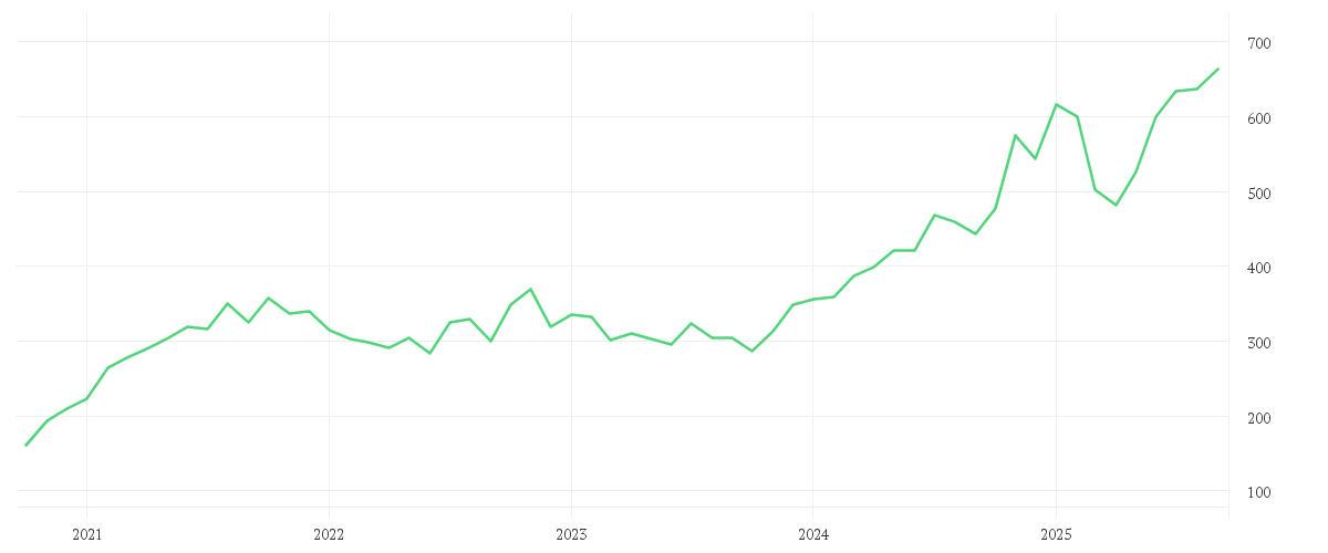 Chart zur Entwicklung der letzten fünf Jahre von GOLDMAN SACHS GRP INC.