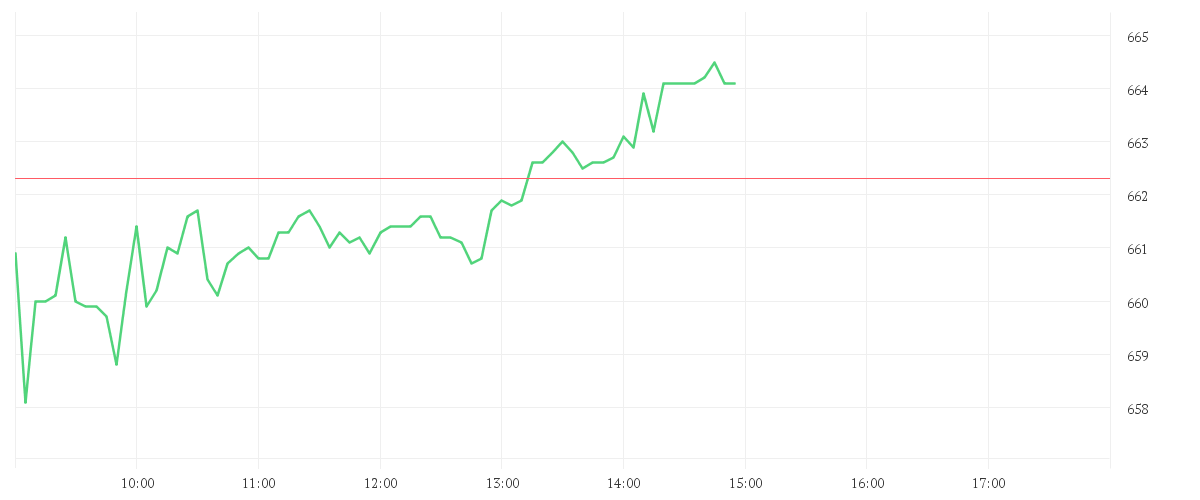 Chart zur Tagesentwicklung von GOLDMAN SACHS GRP INC.