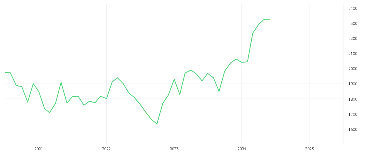 Chart zur Entwicklung der letzten fünf Jahre von Gold USD/t oz. Spot