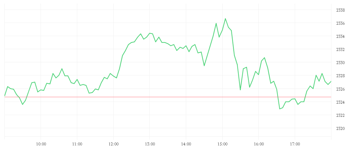Chart zur Tagesentwicklung von Gold USD/t oz. Spot