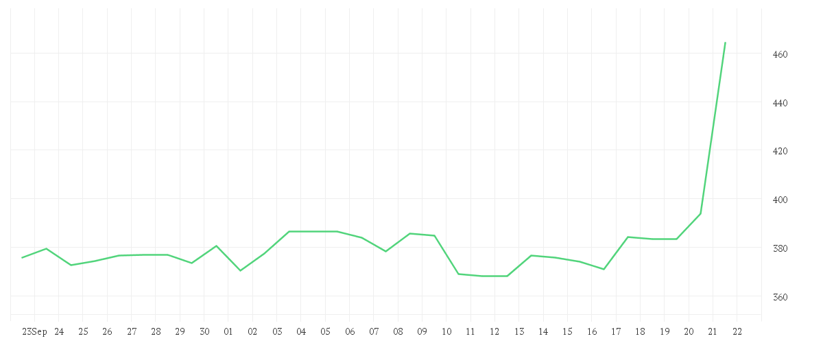 Chart zur Monatsentwicklung von INTUITIVE SURGIC. DL-,001