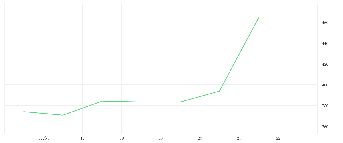 Chart zur Wochenentwicklung von INTUITIVE SURGIC. DL-,001