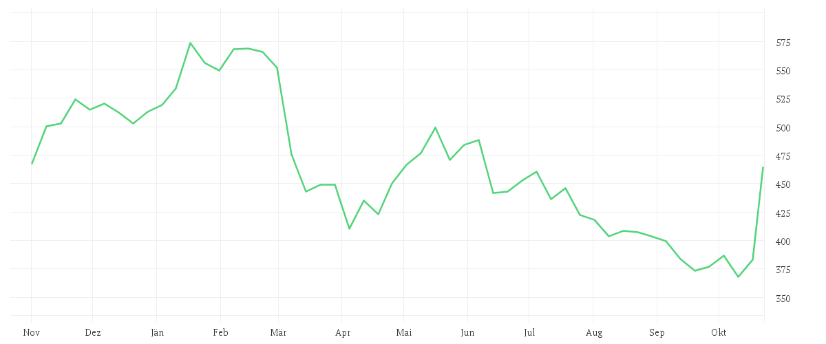 Chart zur Jahresentwicklung von INTUITIVE SURGIC. DL-,001