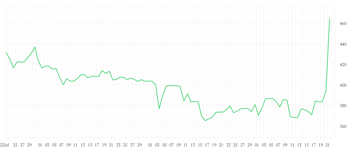 Chart zur Entwicklung der letzten drei Monate von INTUITIVE SURGIC. DL-,001