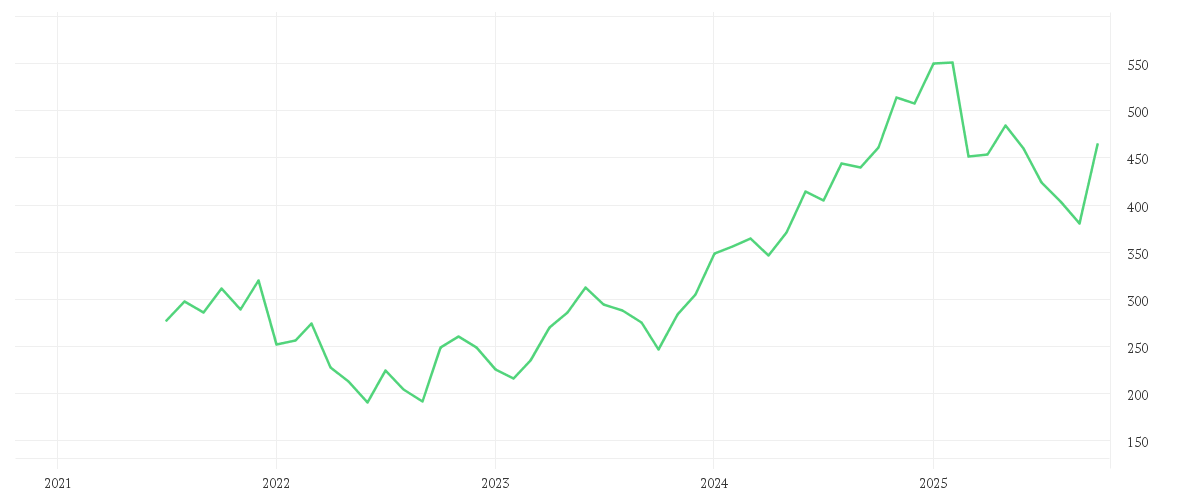 Chart zur Entwicklung der letzten fünf Jahre von INTUITIVE SURGIC. DL-,001