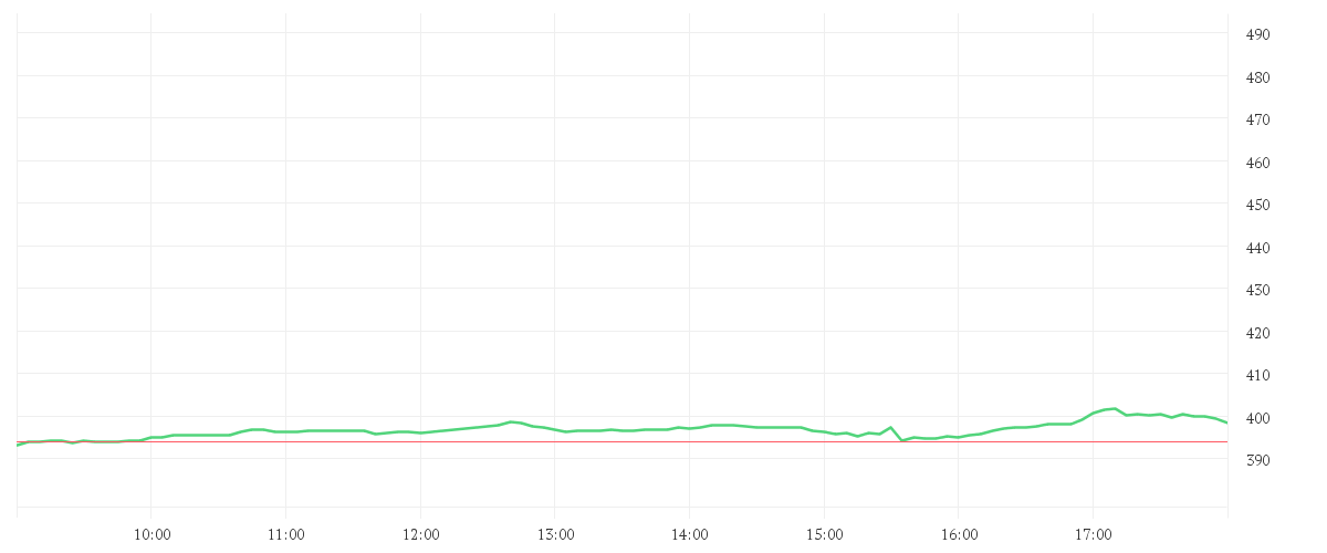 Chart zur Tagesentwicklung von INTUITIVE SURGIC. DL-,001
