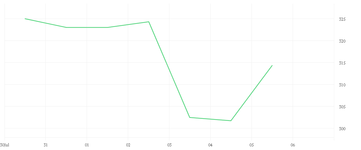 Chart zur Wochenentwicklung von MARRIOTT INTL A    DL-,01
