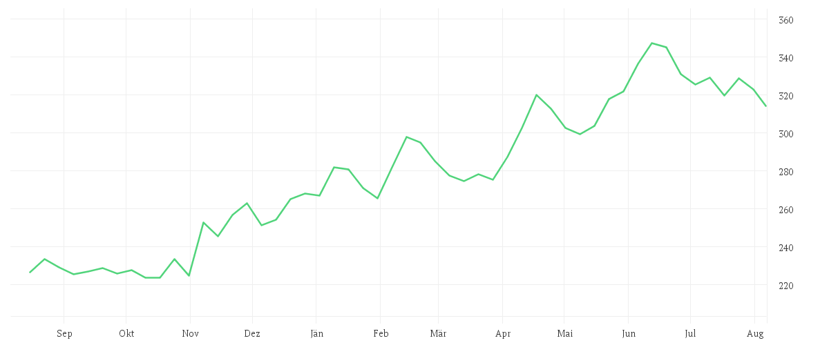 Chart zur Jahresentwicklung von MARRIOTT INTL A    DL-,01