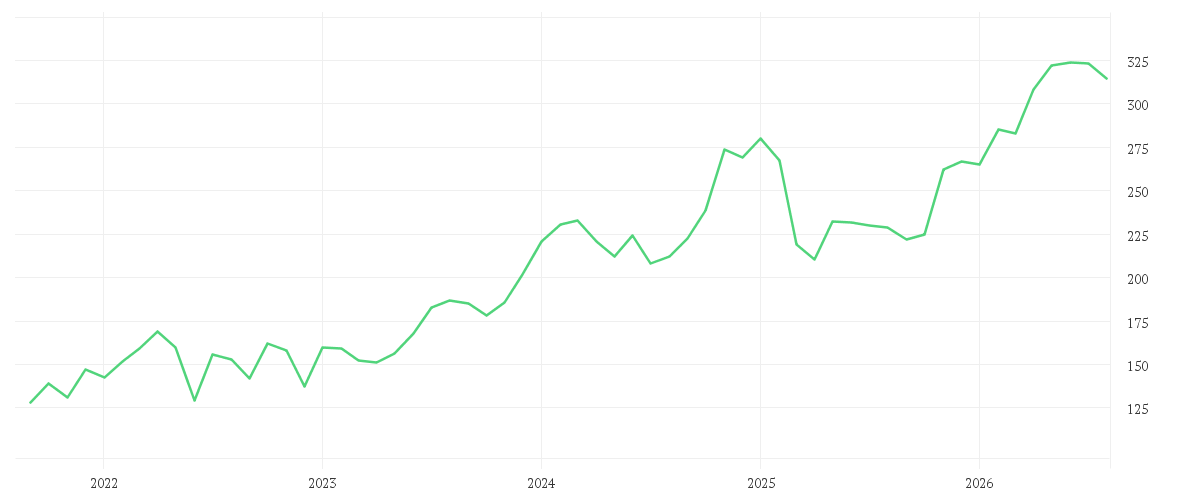 Chart zur Entwicklung der letzten fünf Jahre von MARRIOTT INTL A    DL-,01