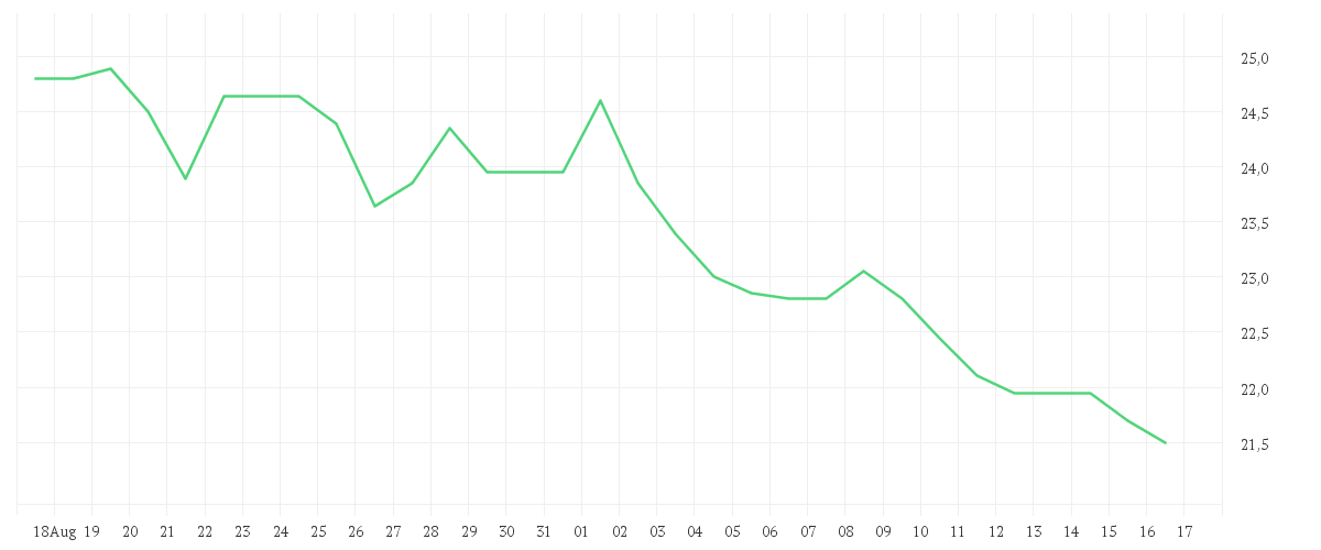 Chart zur Monatsentwicklung von FORMYCON AG