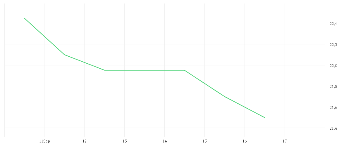 Chart zur Wochenentwicklung von FORMYCON AG