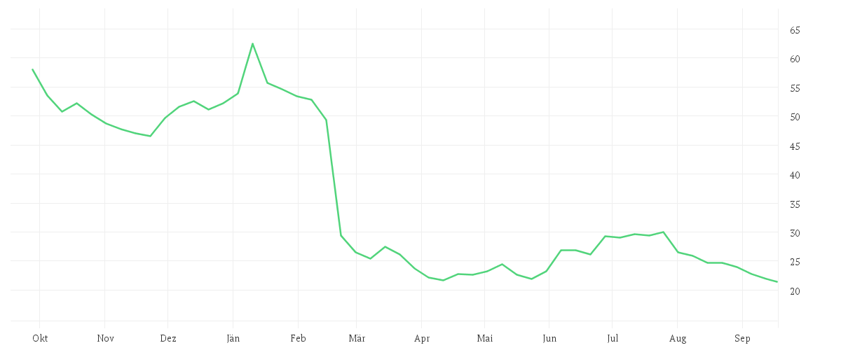 Chart zur Jahresentwicklung von FORMYCON AG