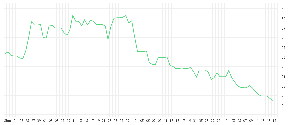 Chart zur Entwicklung der letzten drei Monate von FORMYCON AG